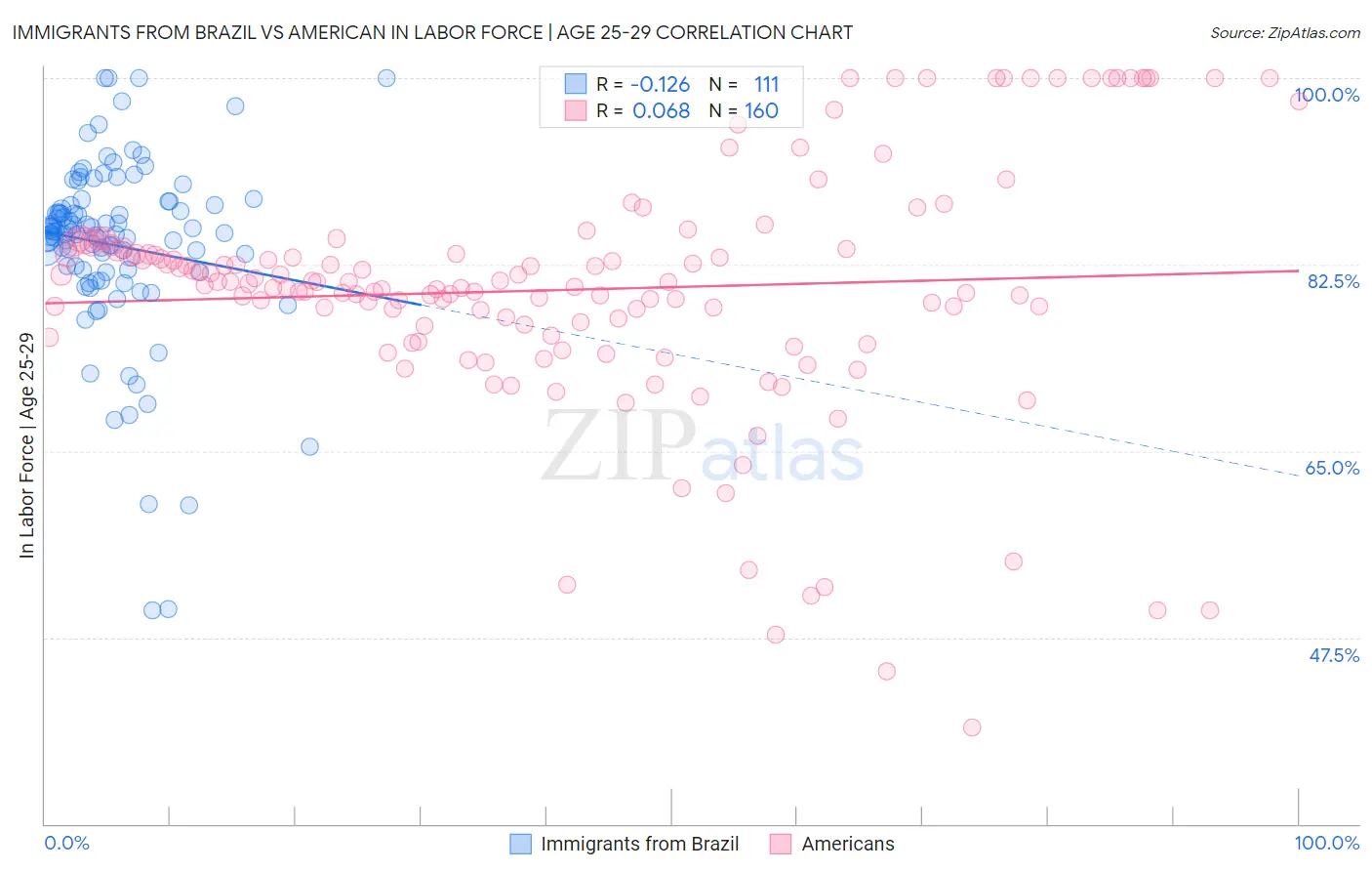 Immigrants from Brazil vs American In Labor Force | Age 25-29