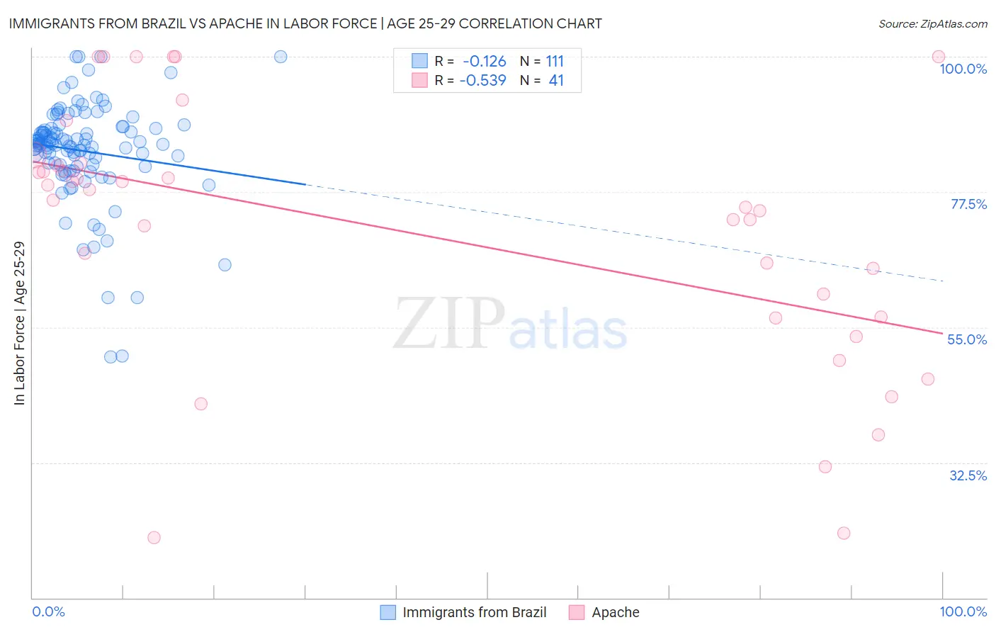 Immigrants from Brazil vs Apache In Labor Force | Age 25-29