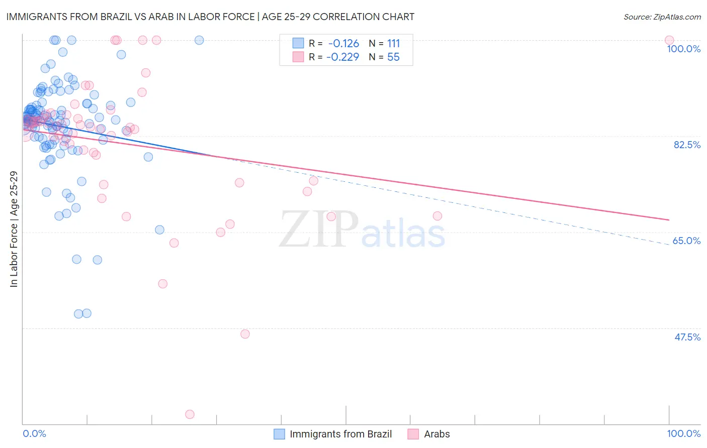 Immigrants from Brazil vs Arab In Labor Force | Age 25-29