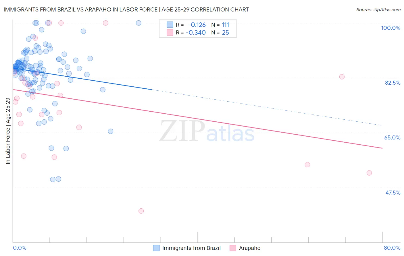 Immigrants from Brazil vs Arapaho In Labor Force | Age 25-29