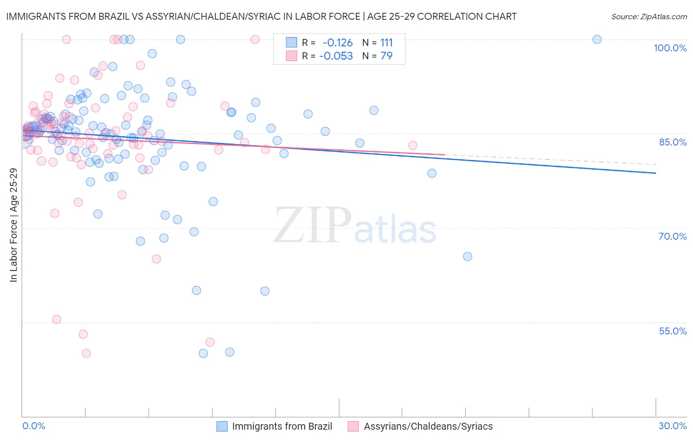 Immigrants from Brazil vs Assyrian/Chaldean/Syriac In Labor Force | Age 25-29