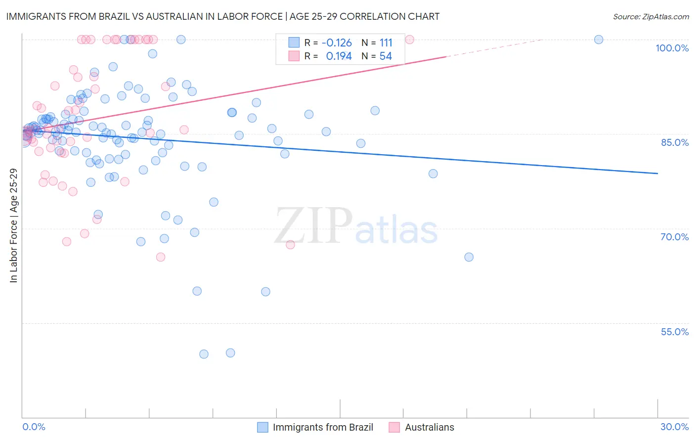 Immigrants from Brazil vs Australian In Labor Force | Age 25-29