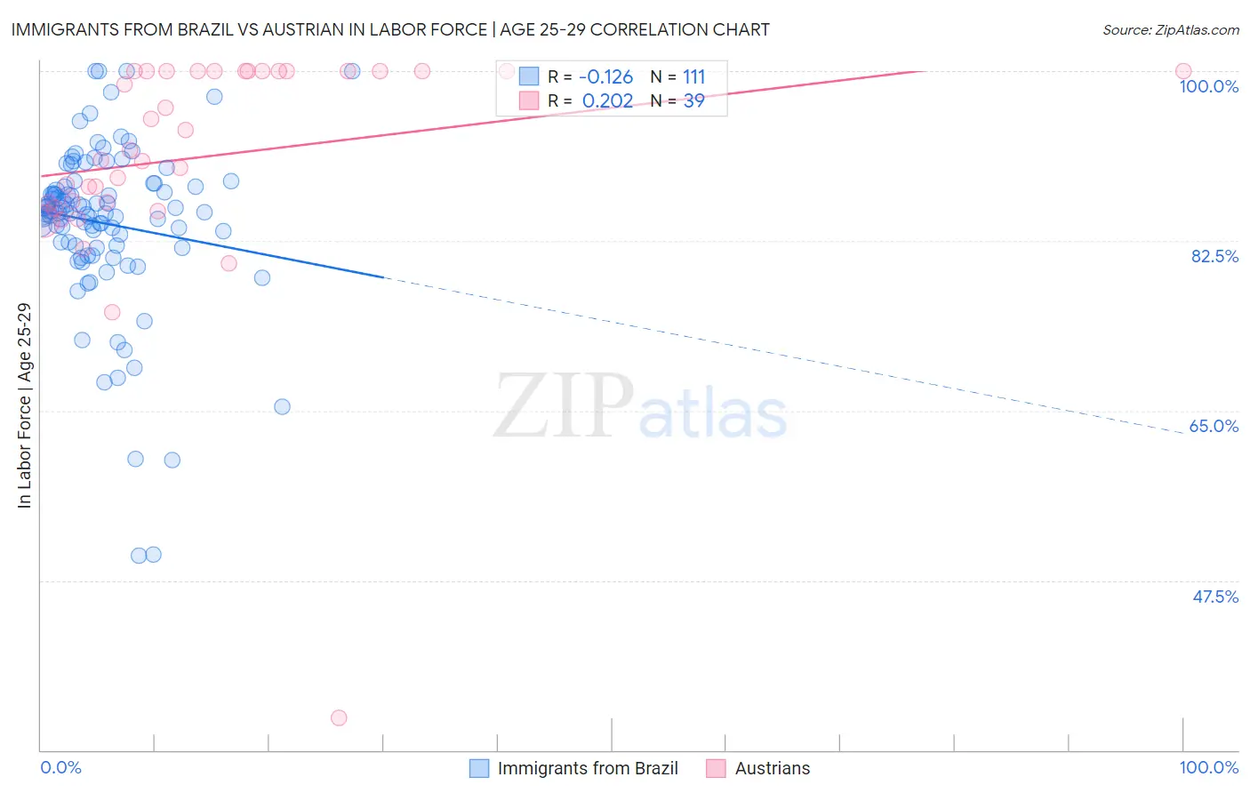 Immigrants from Brazil vs Austrian In Labor Force | Age 25-29