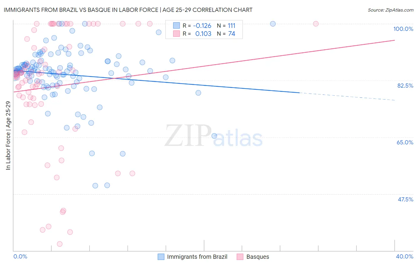 Immigrants from Brazil vs Basque In Labor Force | Age 25-29