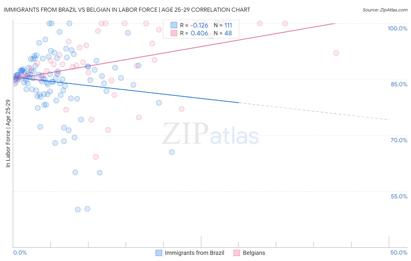 Immigrants from Brazil vs Belgian In Labor Force | Age 25-29