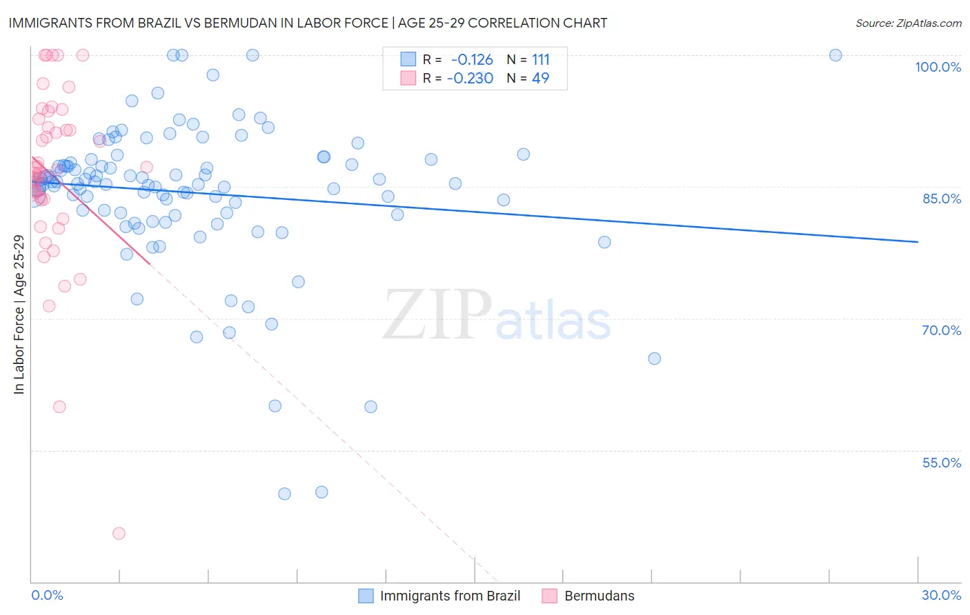 Immigrants from Brazil vs Bermudan In Labor Force | Age 25-29