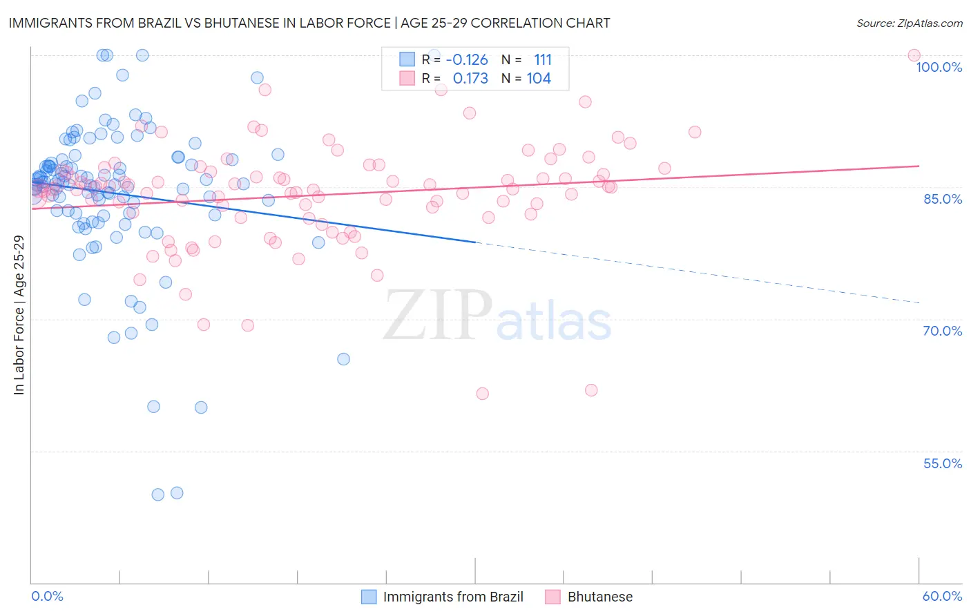 Immigrants from Brazil vs Bhutanese In Labor Force | Age 25-29