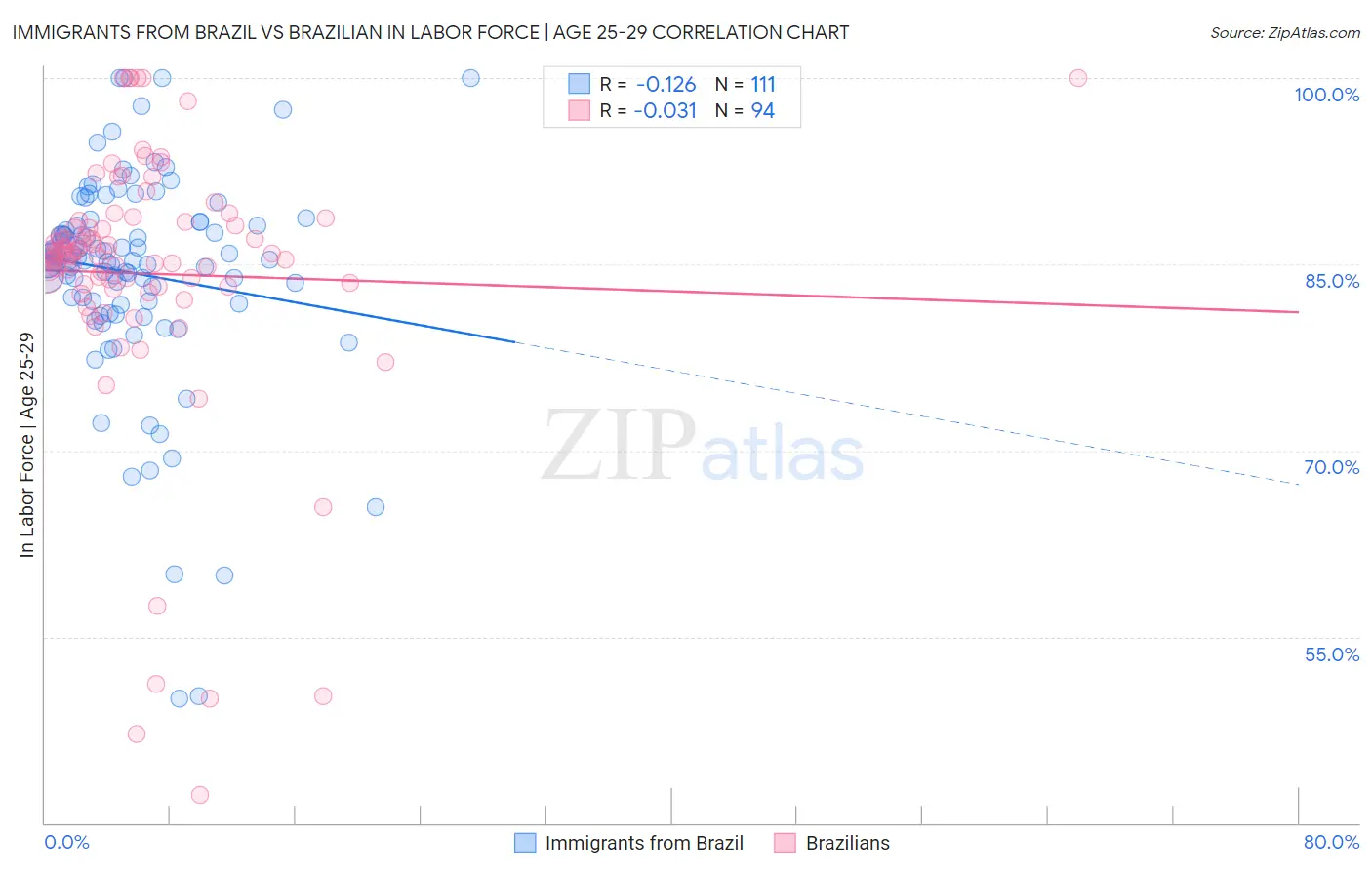 Immigrants from Brazil vs Brazilian In Labor Force | Age 25-29