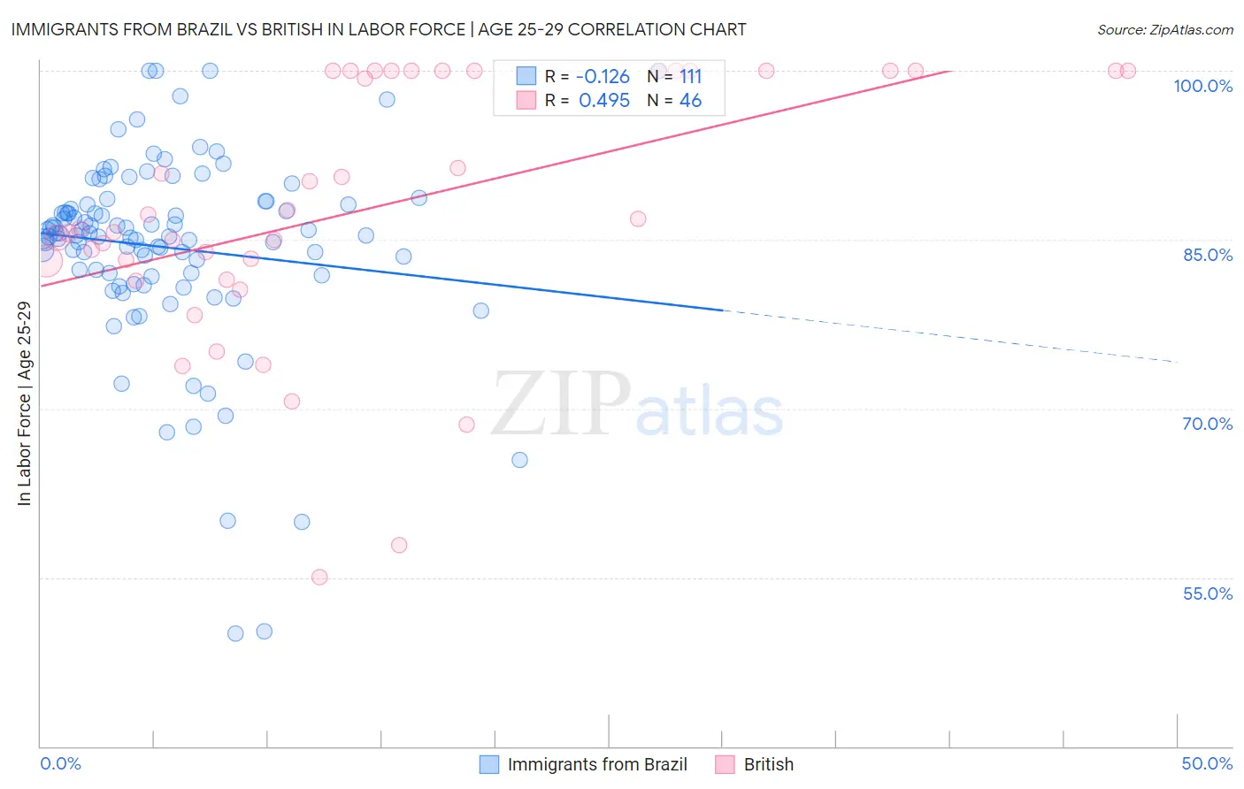 Immigrants from Brazil vs British In Labor Force | Age 25-29