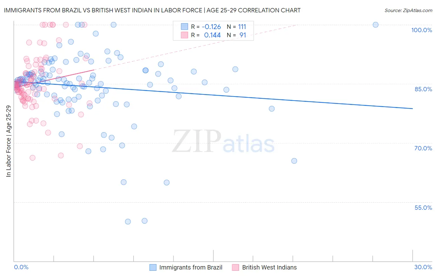 Immigrants from Brazil vs British West Indian In Labor Force | Age 25-29