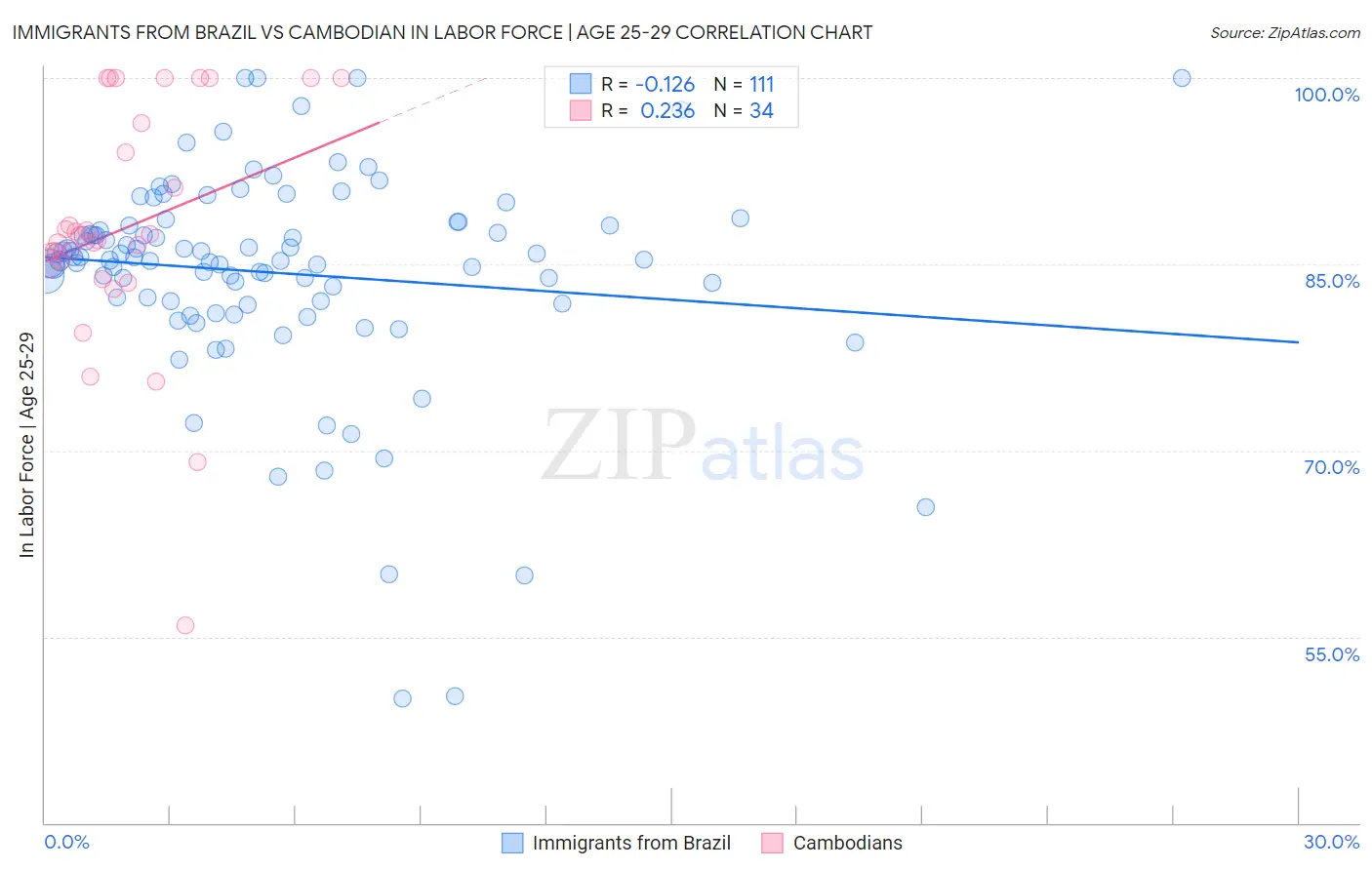 Immigrants from Brazil vs Cambodian In Labor Force | Age 25-29