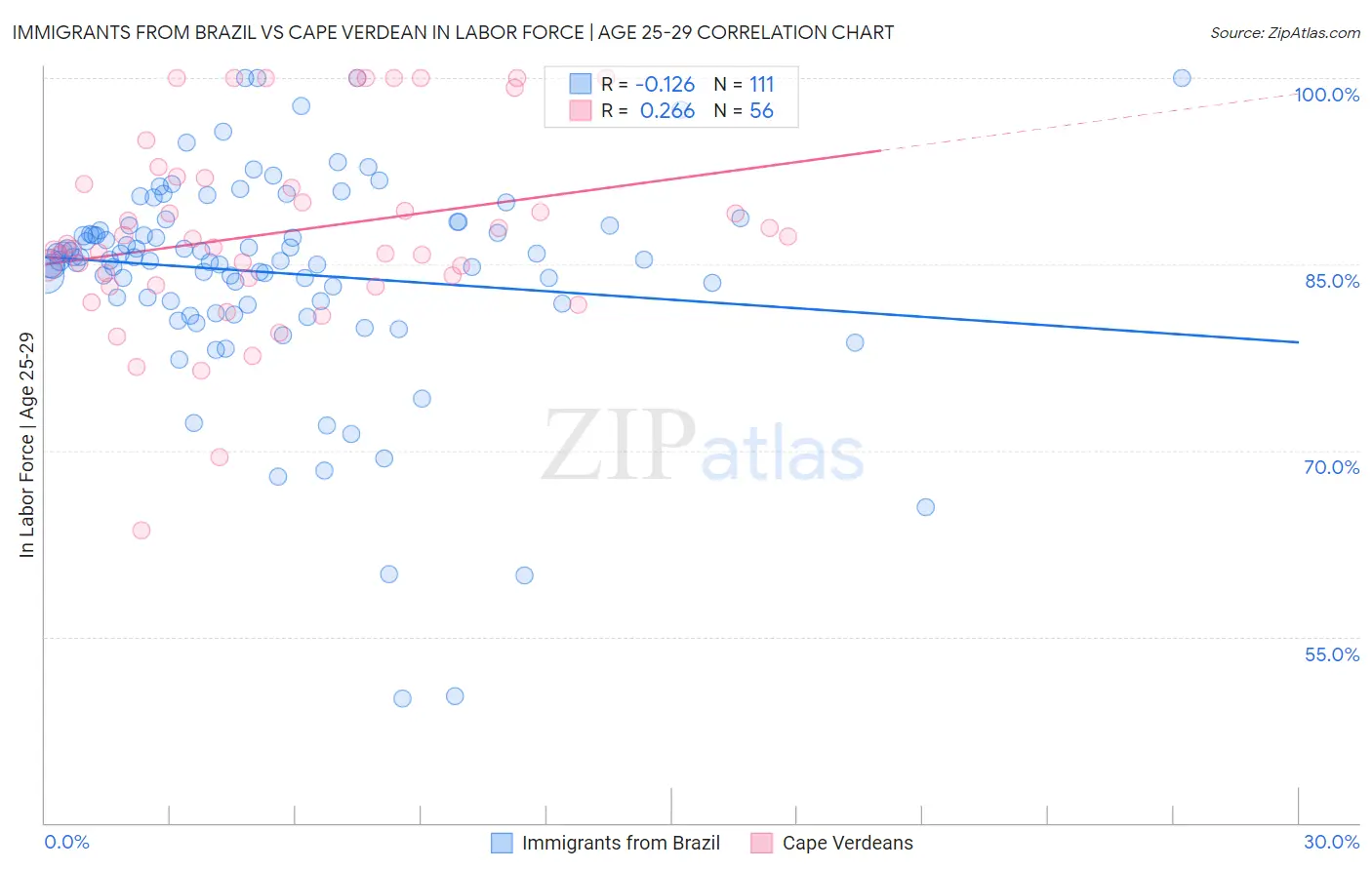 Immigrants from Brazil vs Cape Verdean In Labor Force | Age 25-29