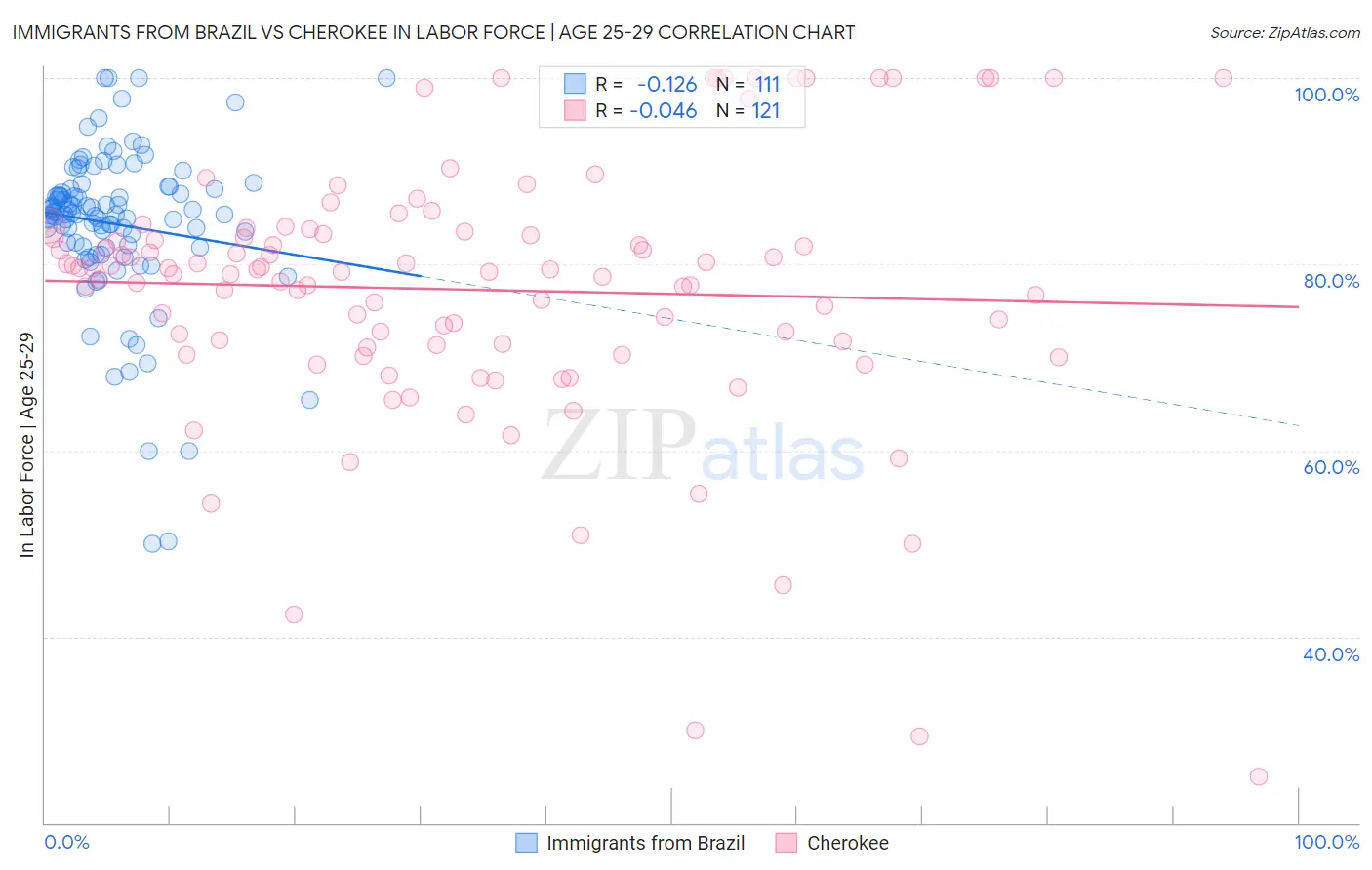 Immigrants from Brazil vs Cherokee In Labor Force | Age 25-29