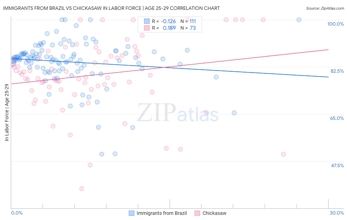 Immigrants from Brazil vs Chickasaw In Labor Force | Age 25-29