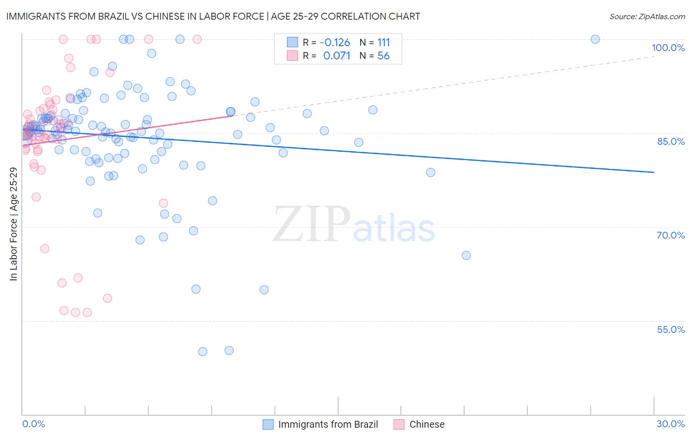 Immigrants from Brazil vs Chinese In Labor Force | Age 25-29