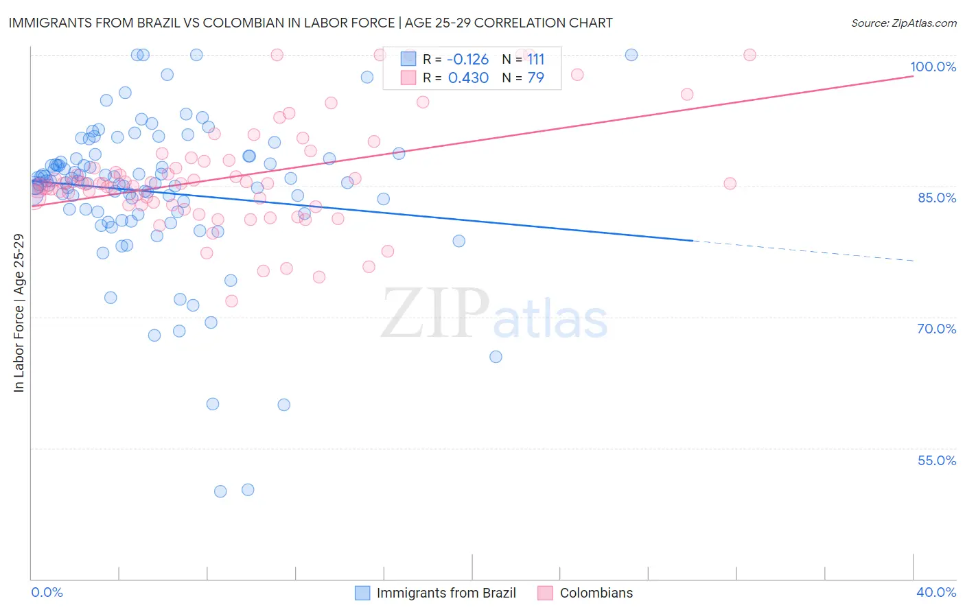 Immigrants from Brazil vs Colombian In Labor Force | Age 25-29