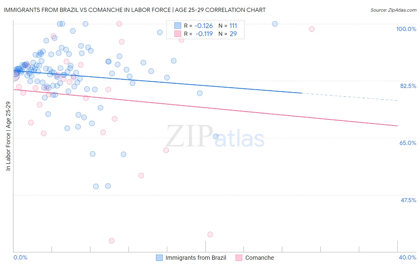 Immigrants from Brazil vs Comanche In Labor Force | Age 25-29