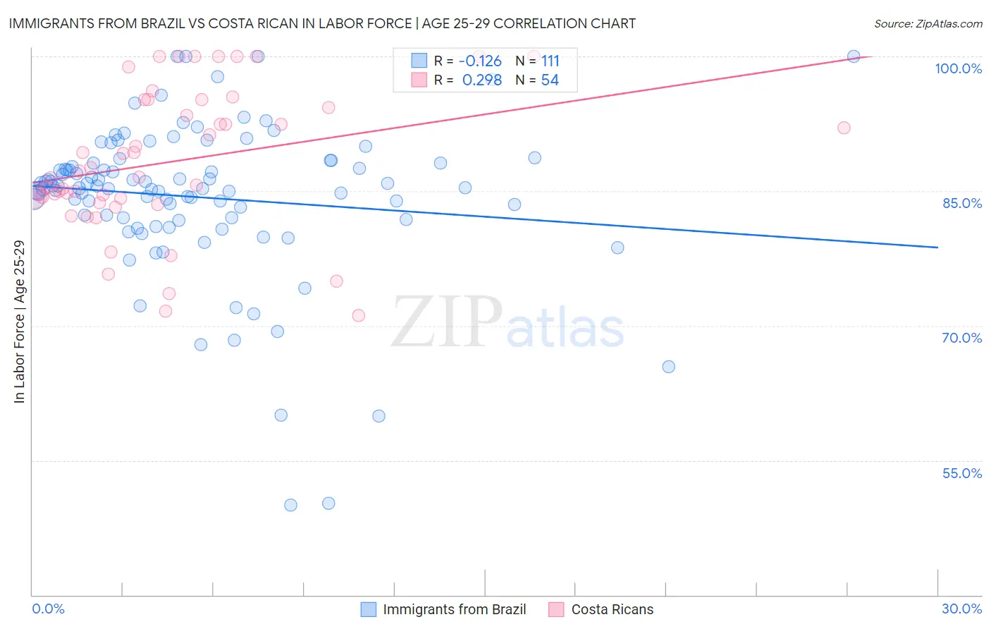 Immigrants from Brazil vs Costa Rican In Labor Force | Age 25-29