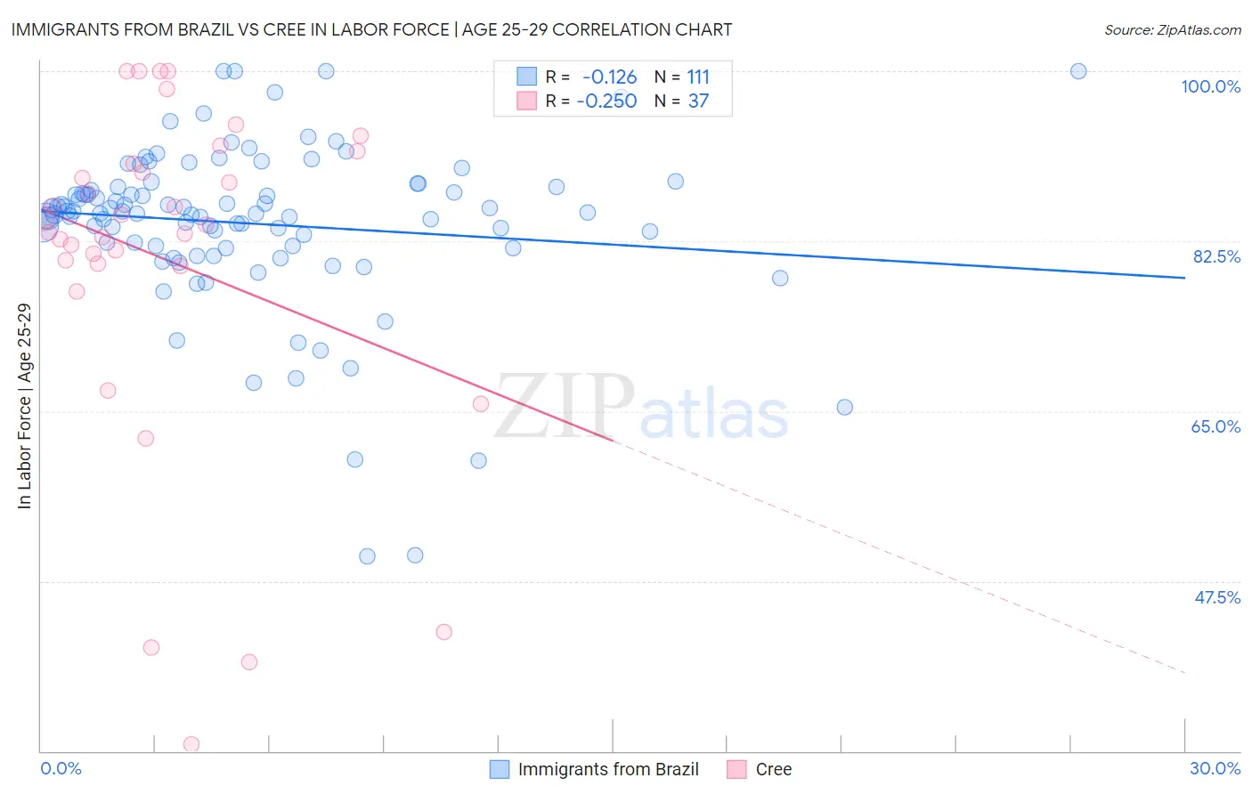 Immigrants from Brazil vs Cree In Labor Force | Age 25-29