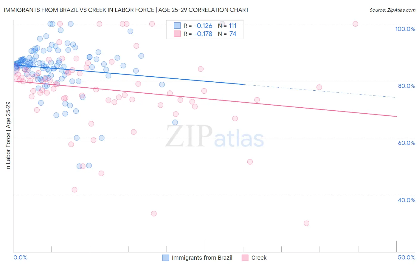 Immigrants from Brazil vs Creek In Labor Force | Age 25-29