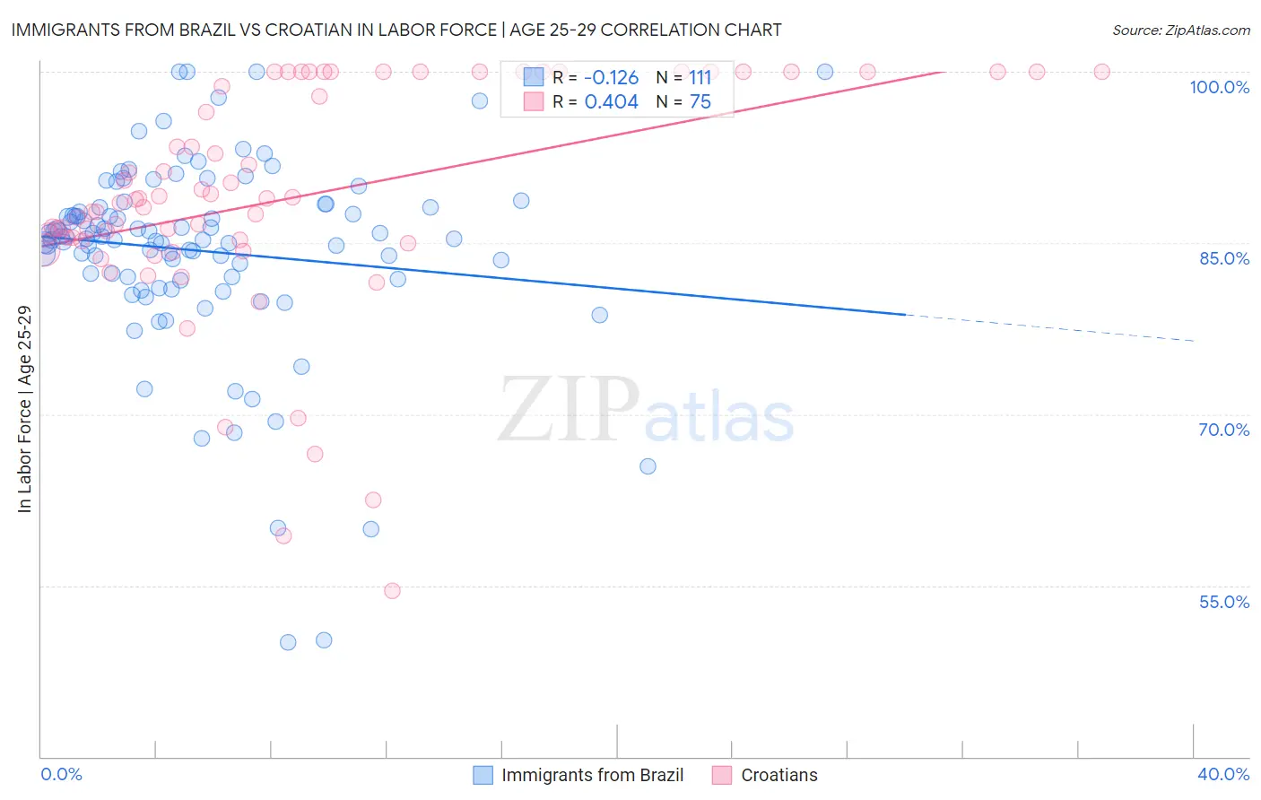 Immigrants from Brazil vs Croatian In Labor Force | Age 25-29