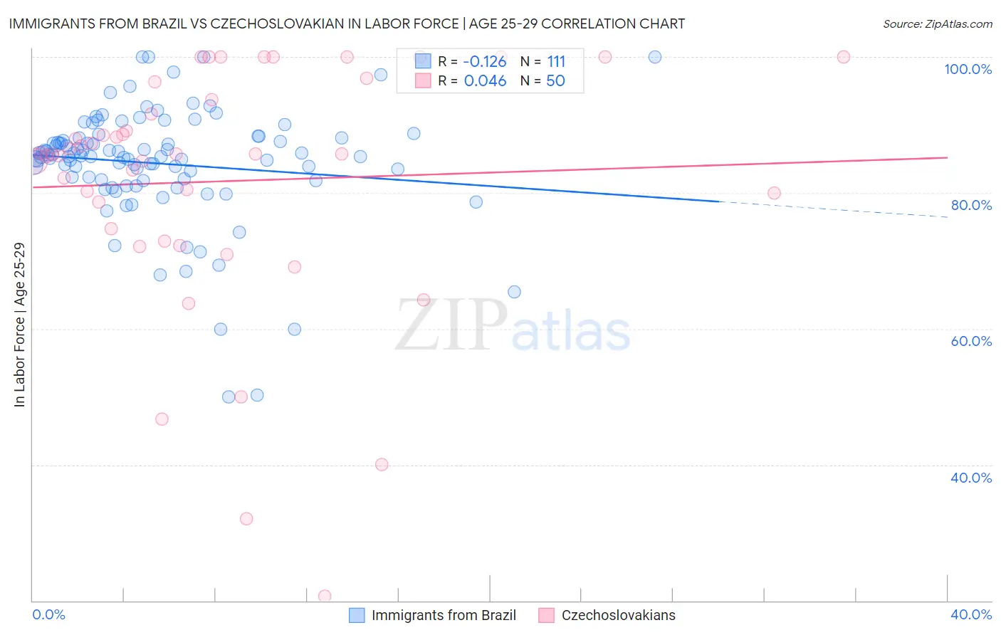 Immigrants from Brazil vs Czechoslovakian In Labor Force | Age 25-29