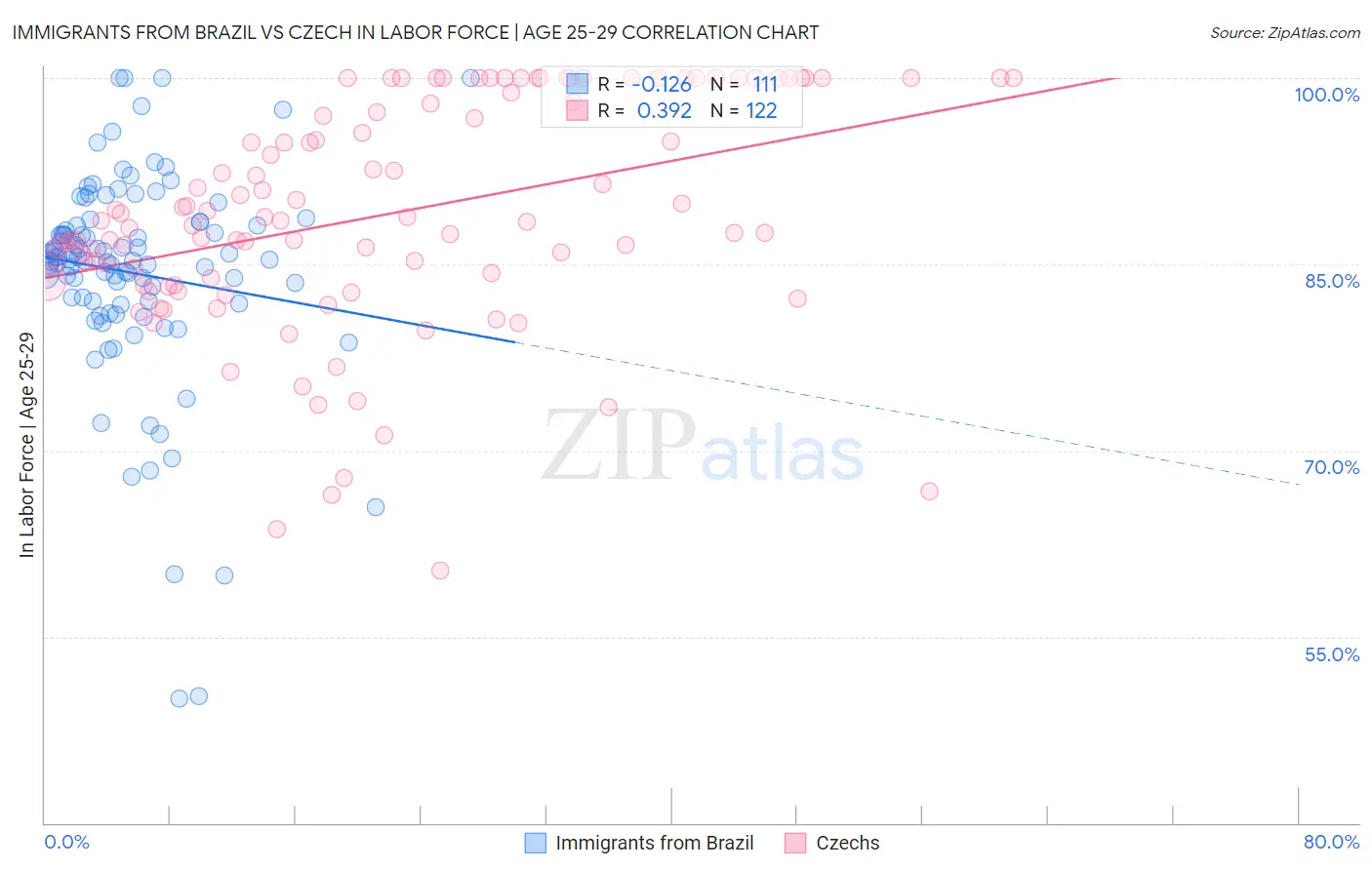 Immigrants from Brazil vs Czech In Labor Force | Age 25-29