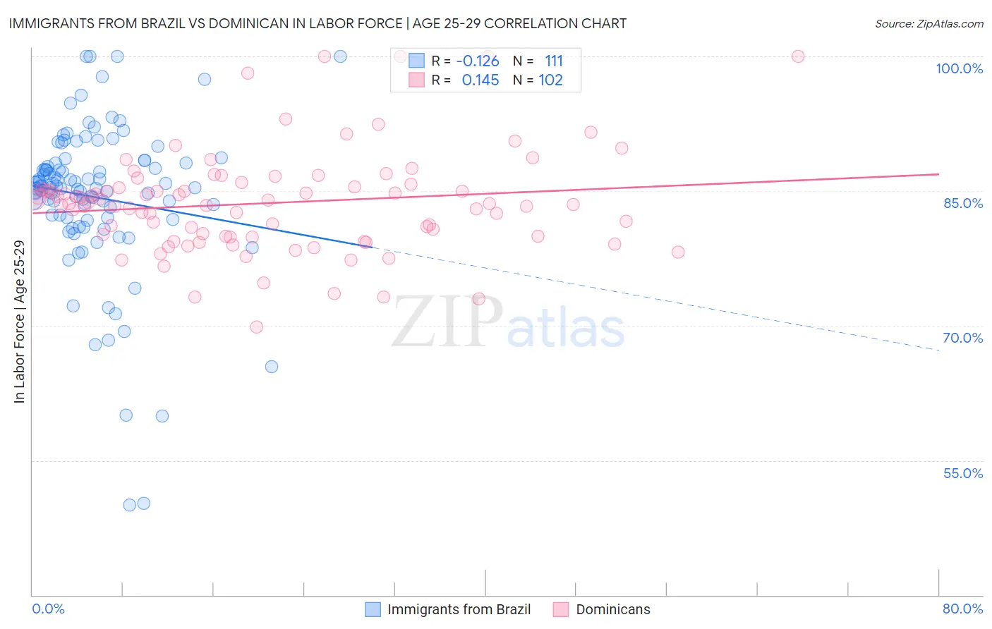 Immigrants from Brazil vs Dominican In Labor Force | Age 25-29
