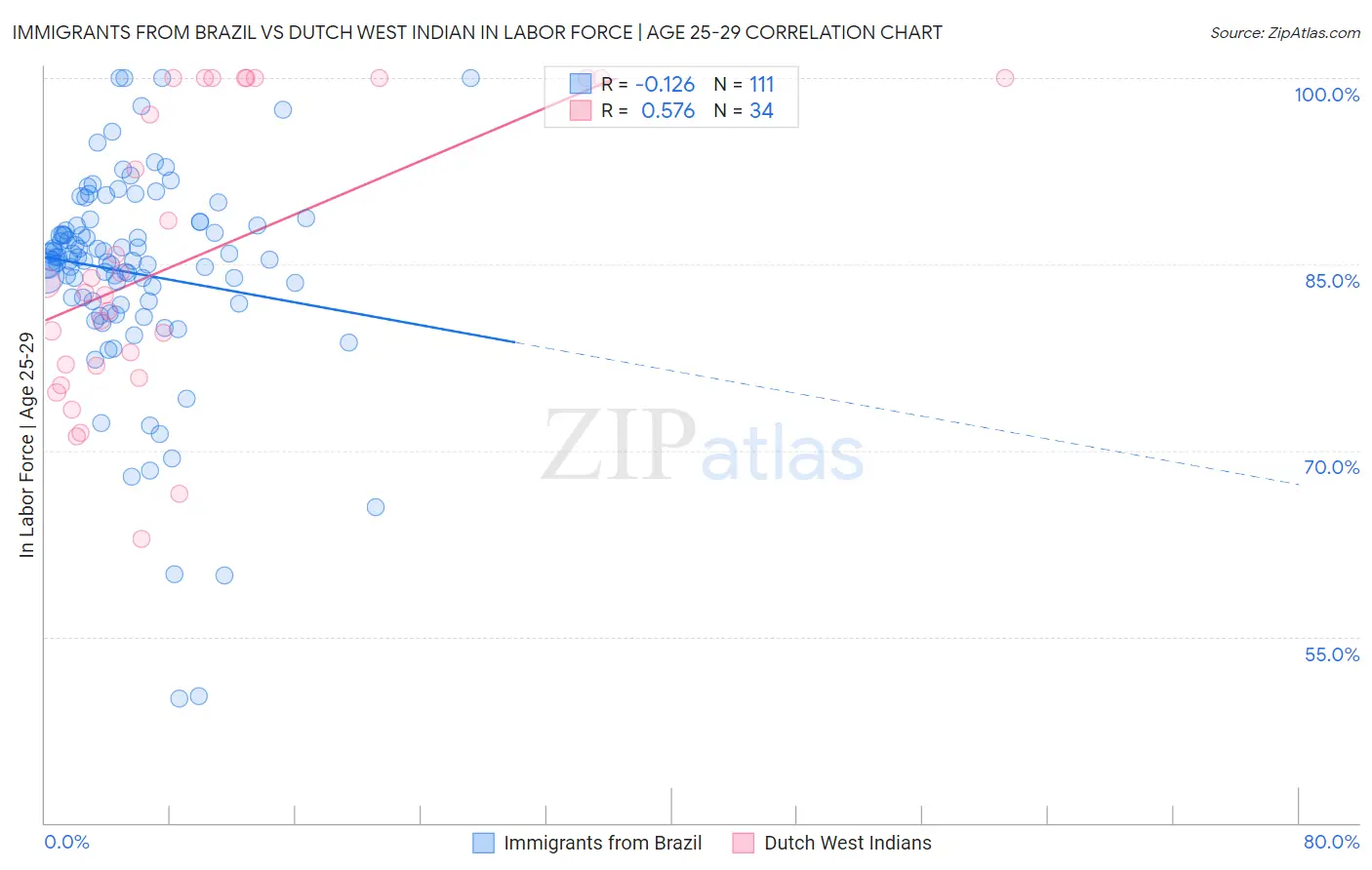 Immigrants from Brazil vs Dutch West Indian In Labor Force | Age 25-29