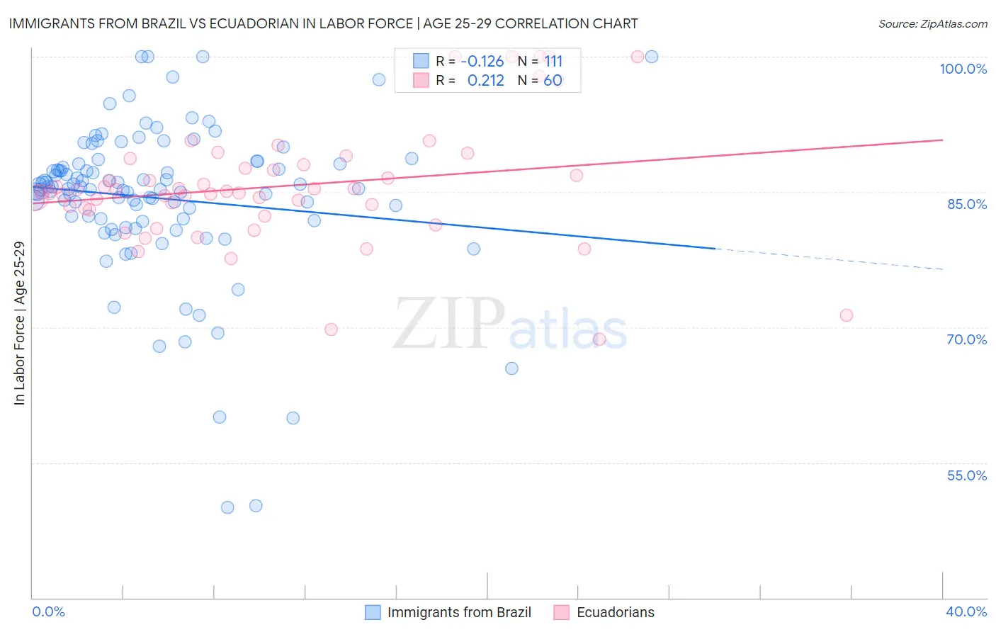 Immigrants from Brazil vs Ecuadorian In Labor Force | Age 25-29
