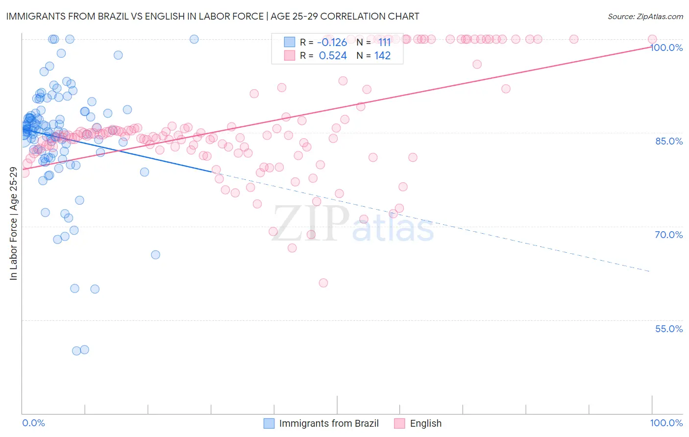 Immigrants from Brazil vs English In Labor Force | Age 25-29
