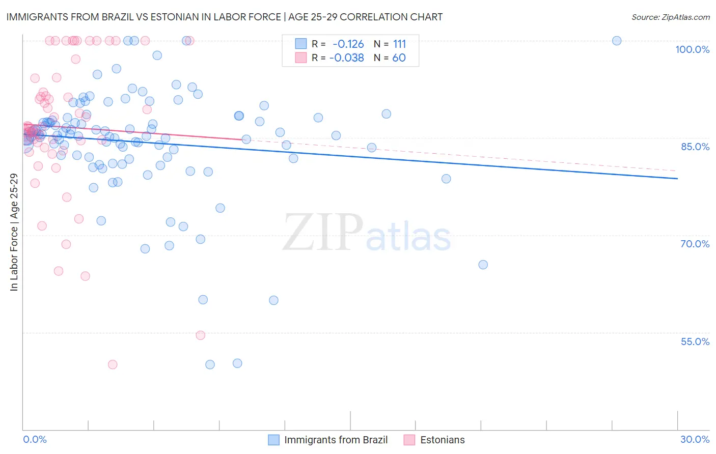 Immigrants from Brazil vs Estonian In Labor Force | Age 25-29