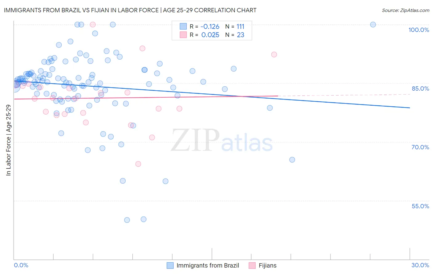 Immigrants from Brazil vs Fijian In Labor Force | Age 25-29