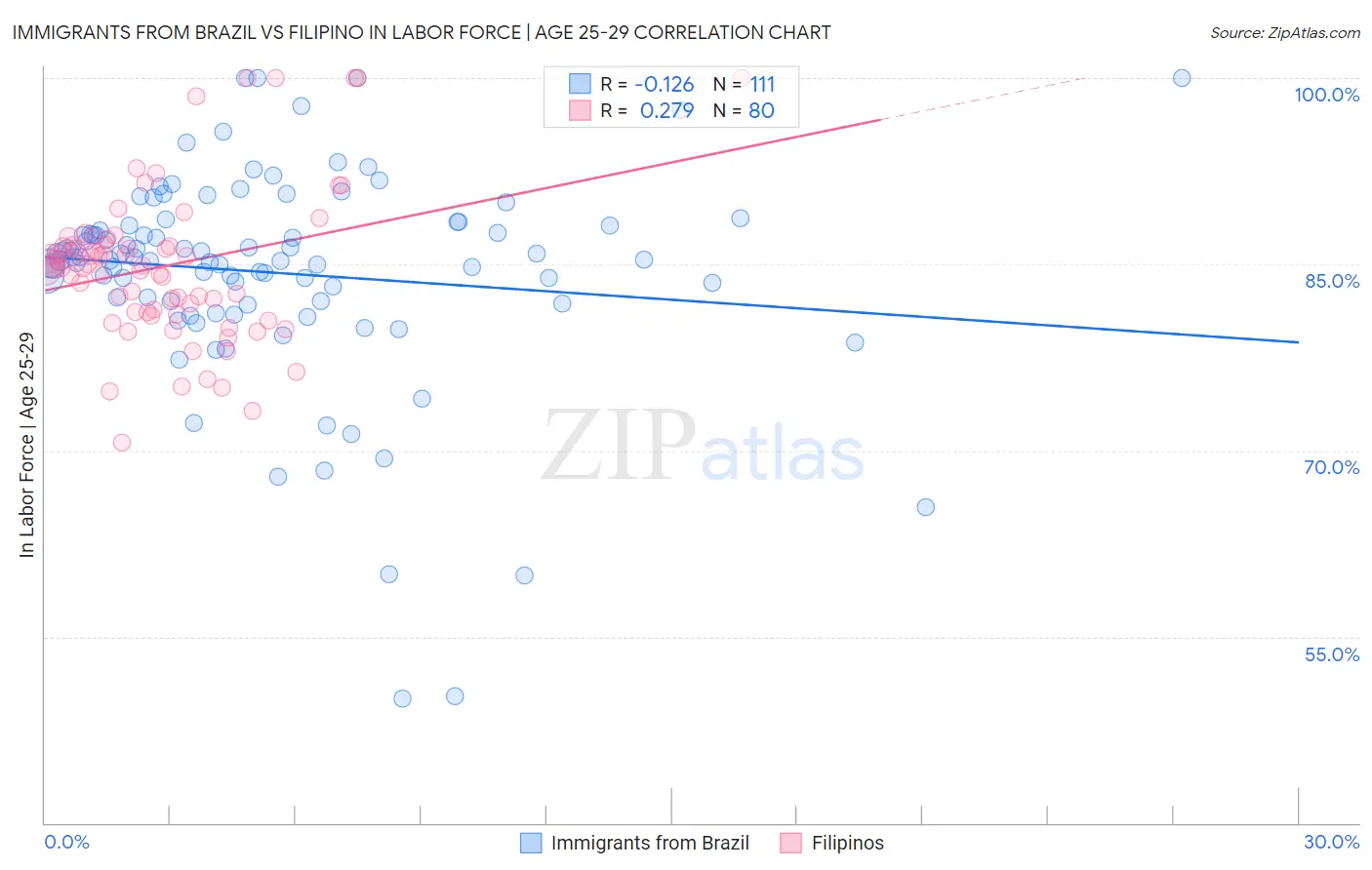 Immigrants from Brazil vs Filipino In Labor Force | Age 25-29