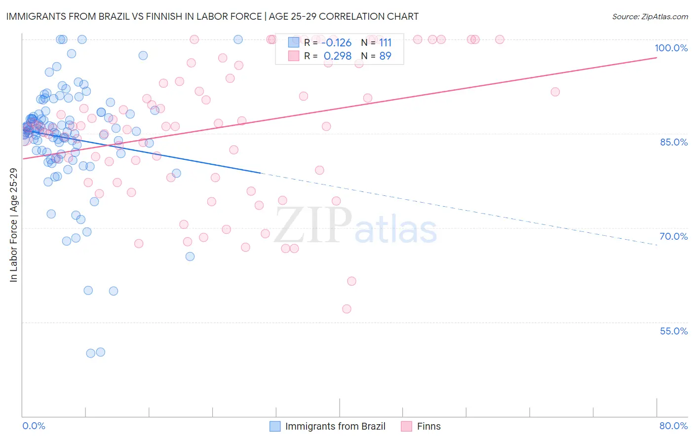 Immigrants from Brazil vs Finnish In Labor Force | Age 25-29