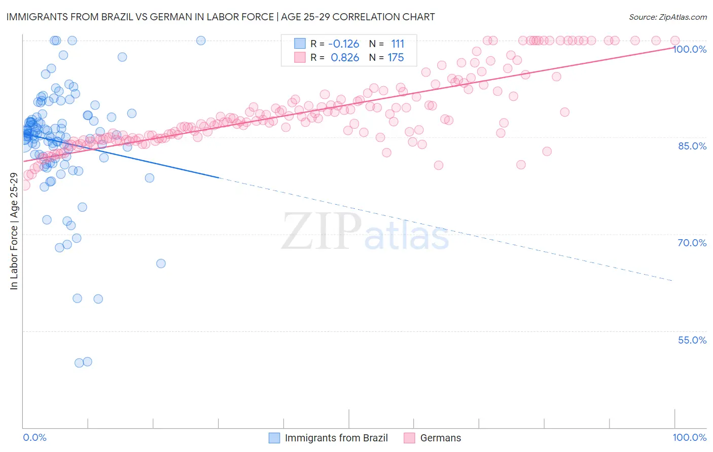 Immigrants from Brazil vs German In Labor Force | Age 25-29