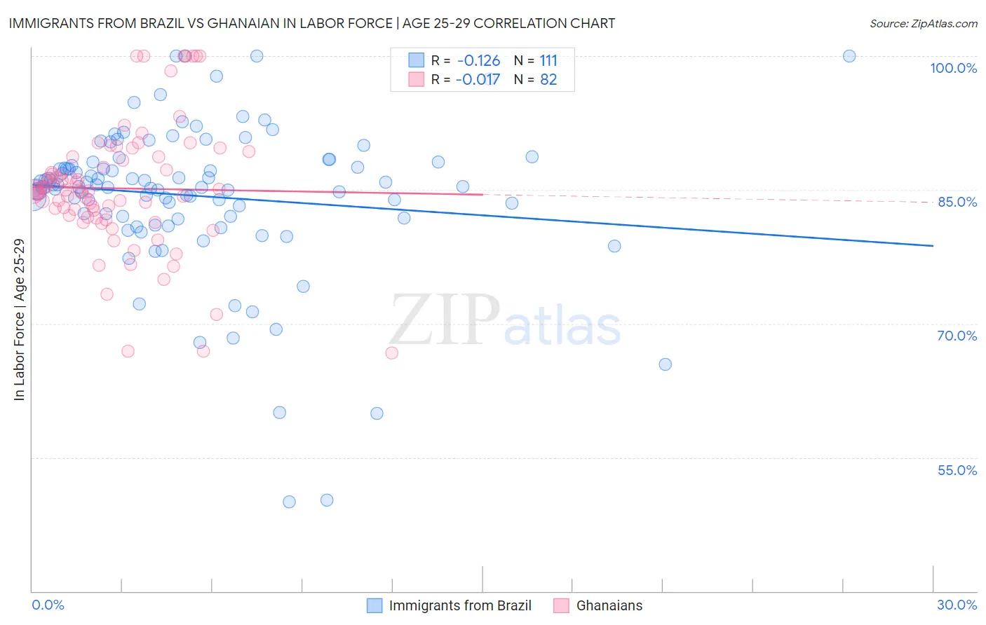 Immigrants from Brazil vs Ghanaian In Labor Force | Age 25-29