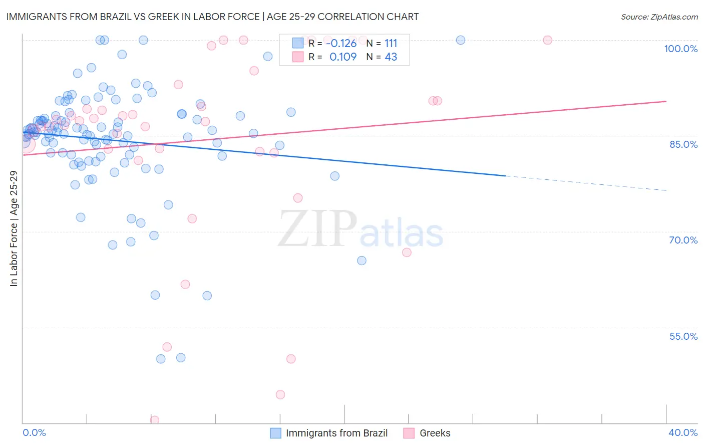 Immigrants from Brazil vs Greek In Labor Force | Age 25-29
