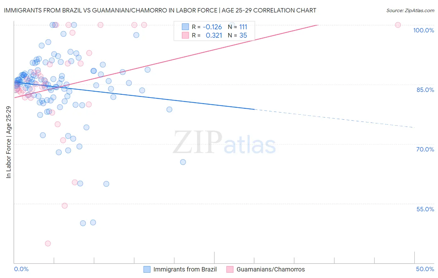 Immigrants from Brazil vs Guamanian/Chamorro In Labor Force | Age 25-29