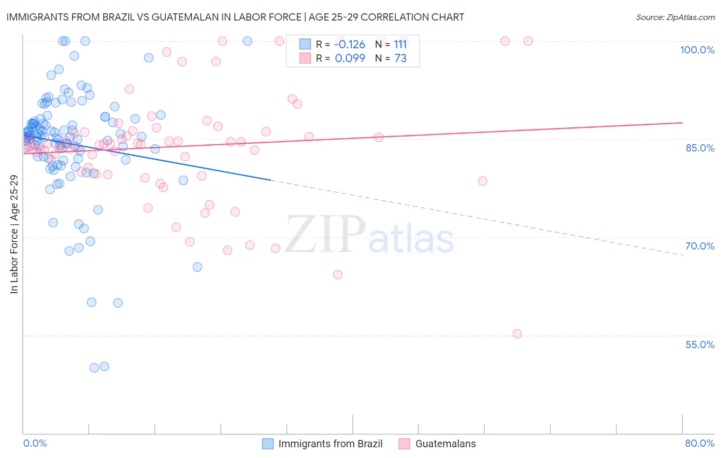 Immigrants from Brazil vs Guatemalan In Labor Force | Age 25-29