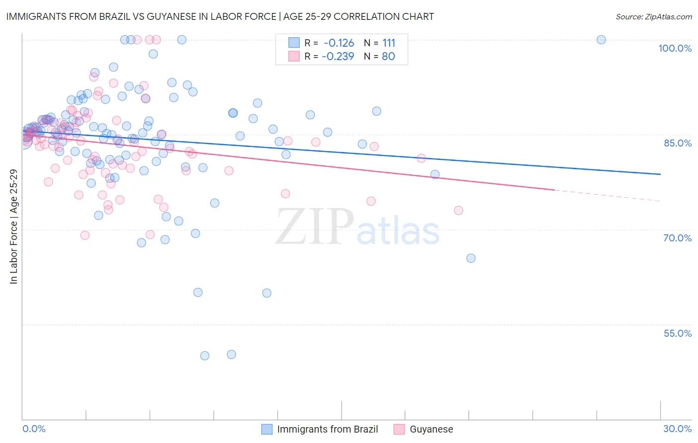 Immigrants from Brazil vs Guyanese In Labor Force | Age 25-29