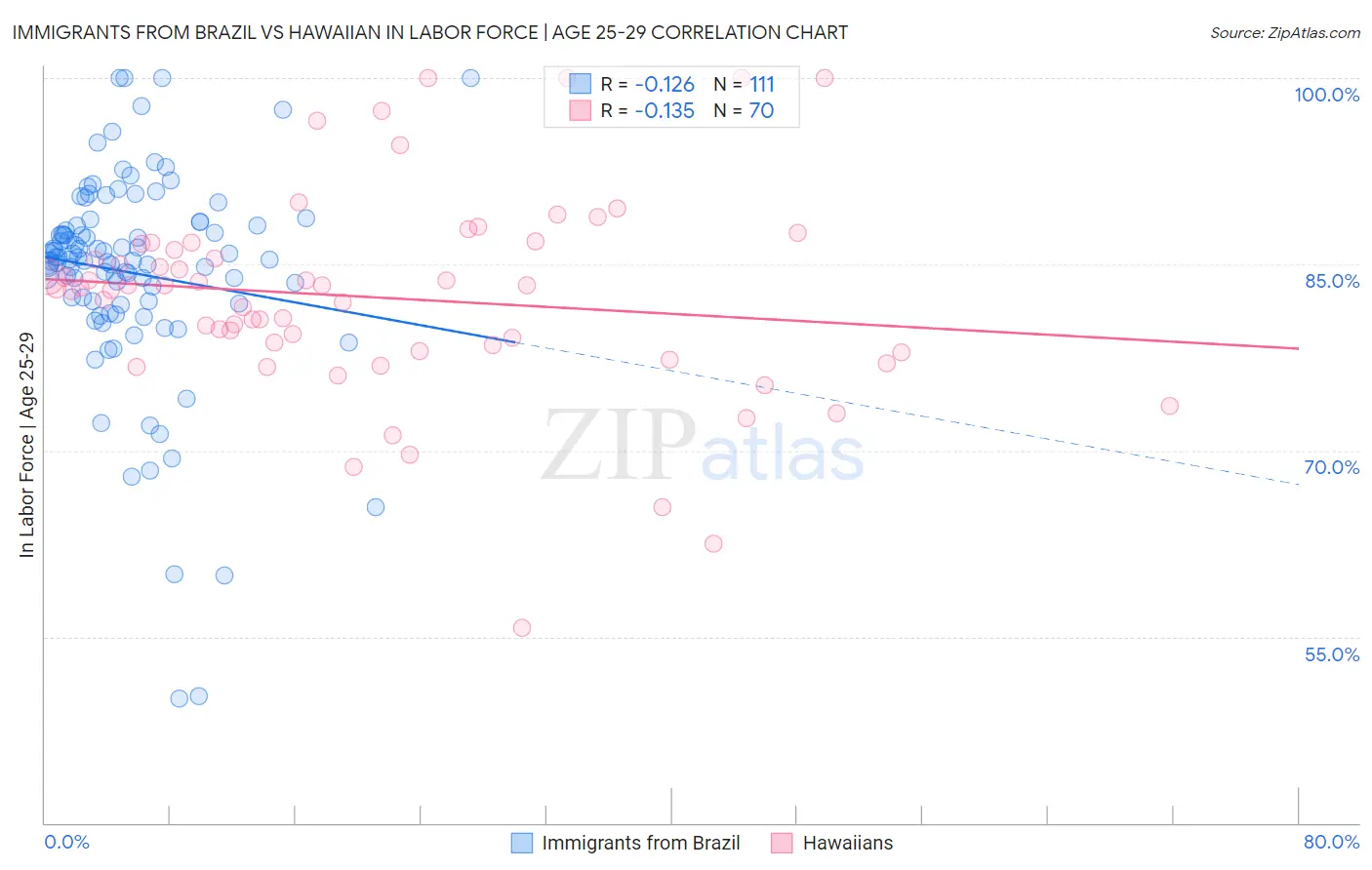 Immigrants from Brazil vs Hawaiian In Labor Force | Age 25-29