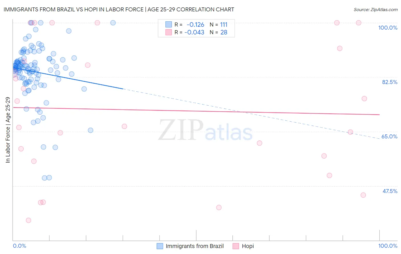Immigrants from Brazil vs Hopi In Labor Force | Age 25-29