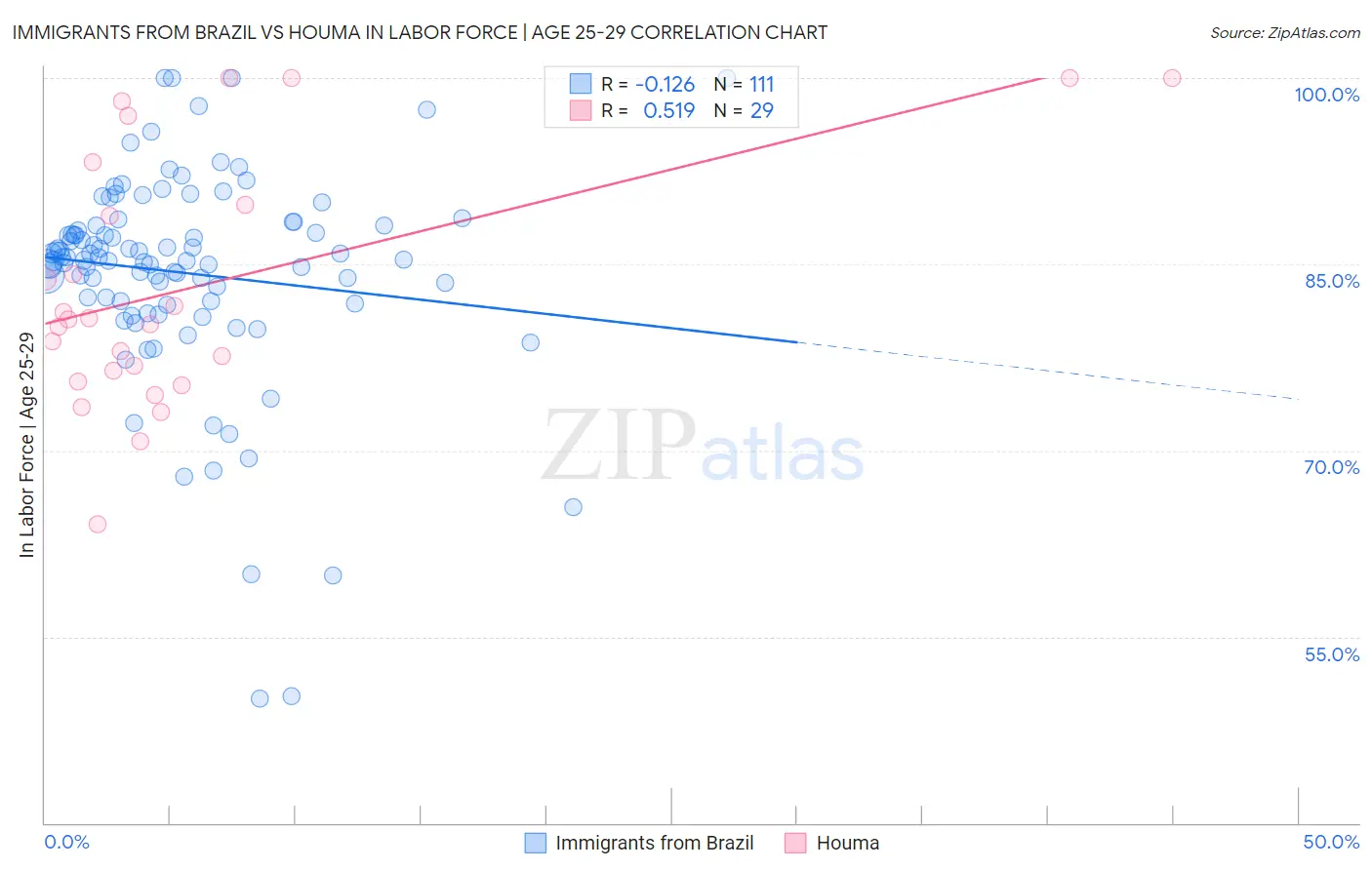 Immigrants from Brazil vs Houma In Labor Force | Age 25-29