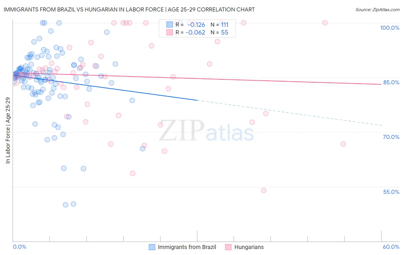 Immigrants from Brazil vs Hungarian In Labor Force | Age 25-29