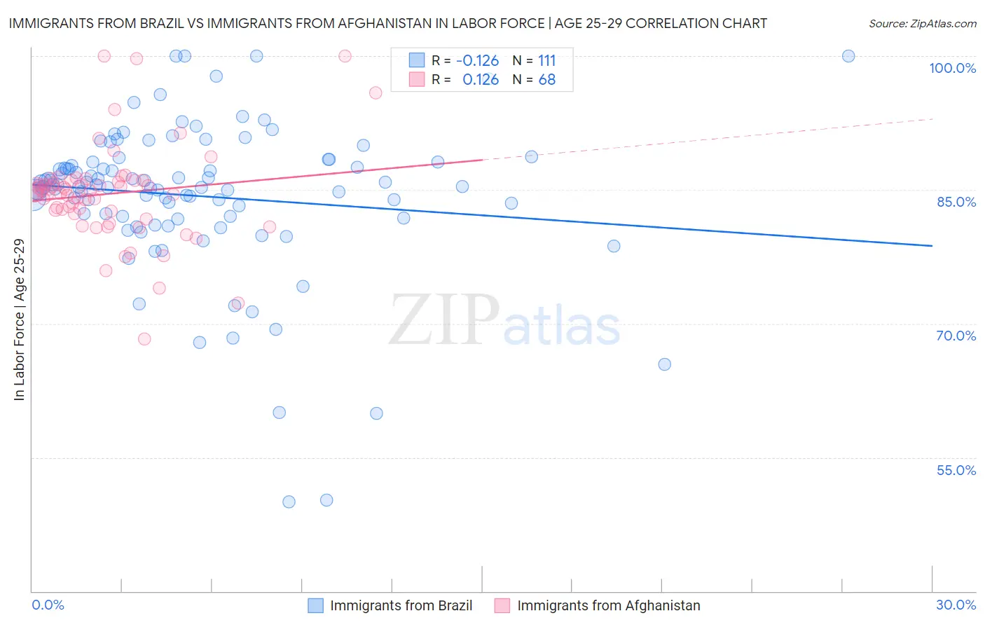 Immigrants from Brazil vs Immigrants from Afghanistan In Labor Force | Age 25-29