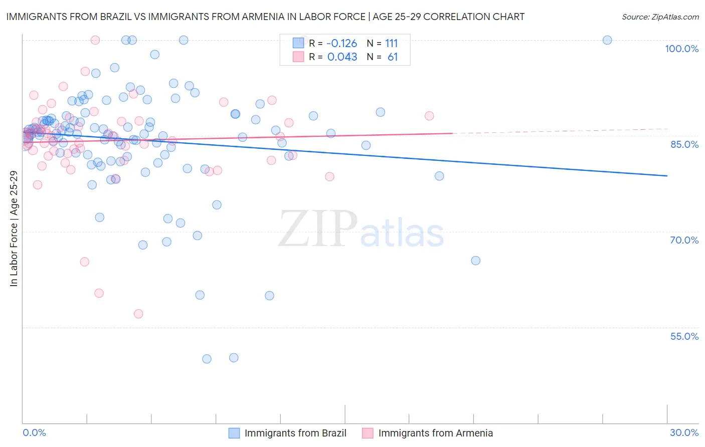 Immigrants from Brazil vs Immigrants from Armenia In Labor Force | Age 25-29