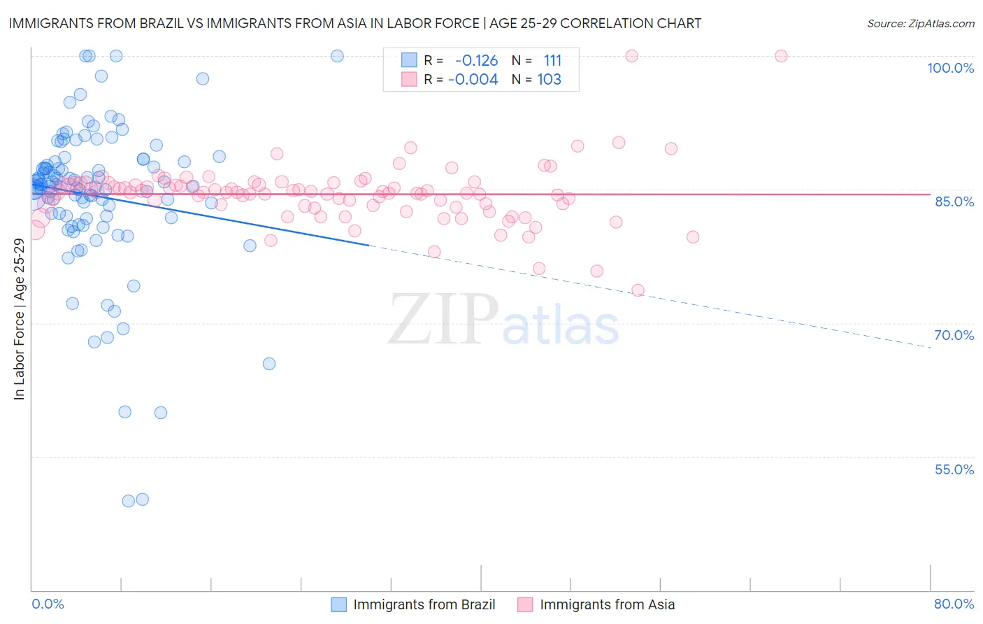 Immigrants from Brazil vs Immigrants from Asia In Labor Force | Age 25-29