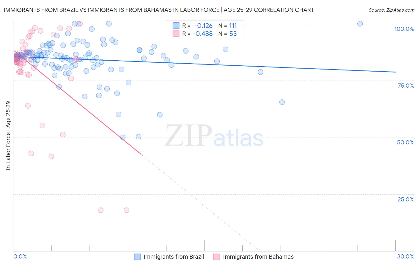 Immigrants from Brazil vs Immigrants from Bahamas In Labor Force | Age 25-29