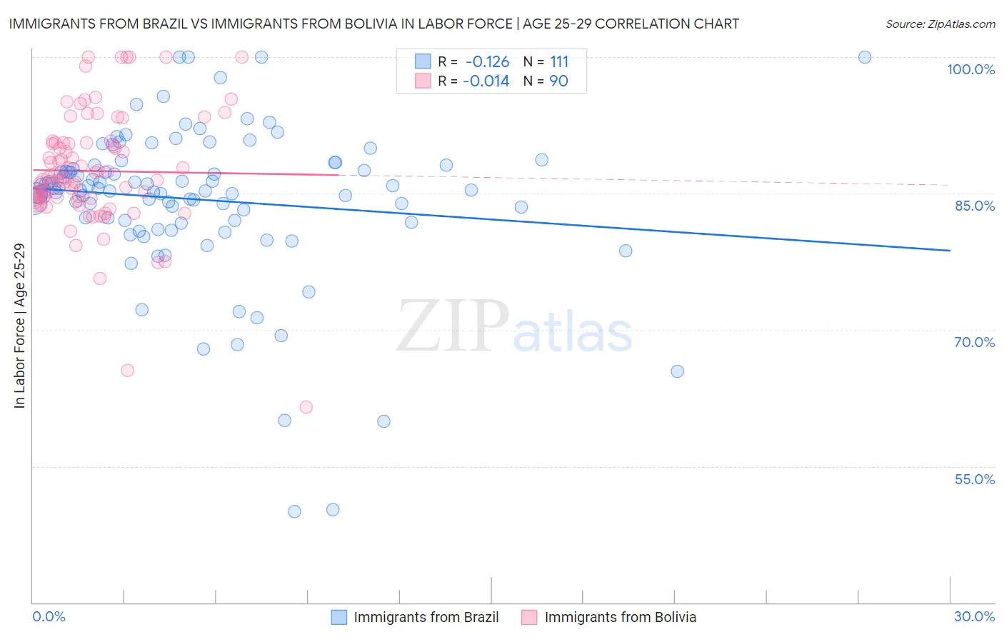 Immigrants from Brazil vs Immigrants from Bolivia In Labor Force | Age 25-29